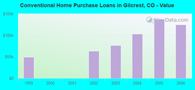 Conventional Home Purchase Loans in Gilcrest, CO - Value