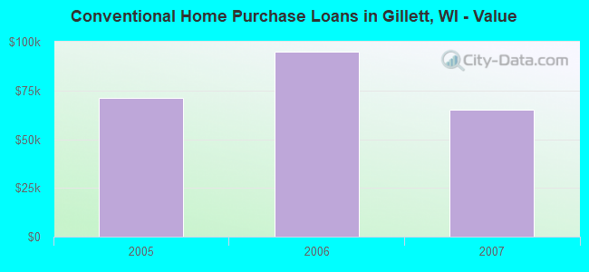 Conventional Home Purchase Loans in Gillett, WI - Value