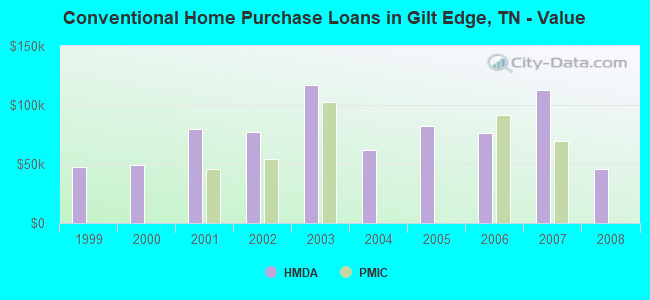 Conventional Home Purchase Loans in Gilt Edge, TN - Value