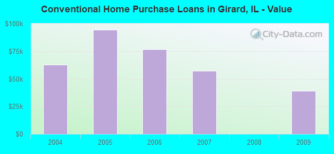 Conventional Home Purchase Loans in Girard, IL - Value