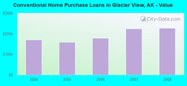 Conventional Home Purchase Loans in Glacier View, AK - Value