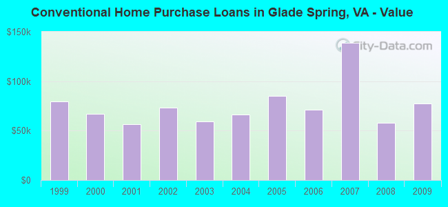 Conventional Home Purchase Loans in Glade Spring, VA - Value