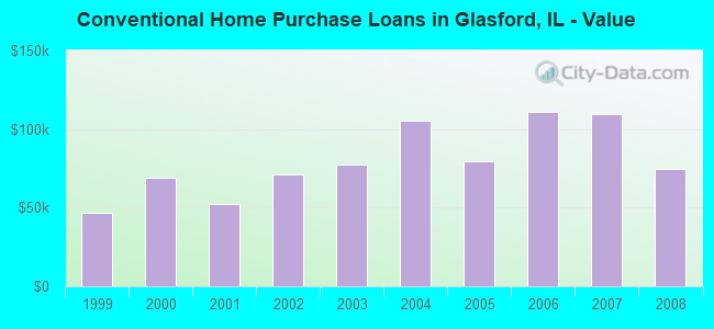 Conventional Home Purchase Loans in Glasford, IL - Value