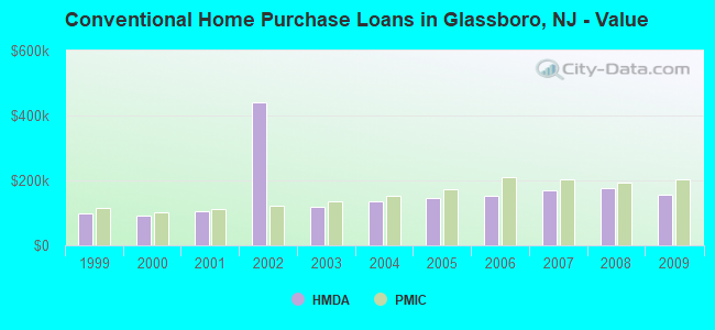 Conventional Home Purchase Loans in Glassboro, NJ - Value