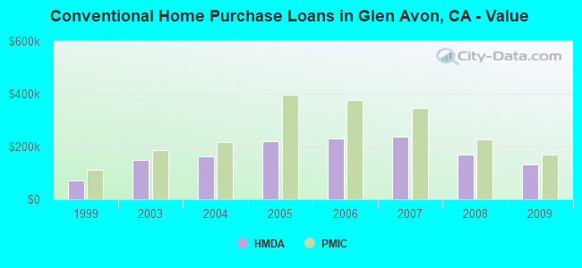 Conventional Home Purchase Loans in Glen Avon, CA - Value