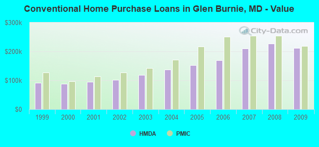 Conventional Home Purchase Loans in Glen Burnie, MD - Value