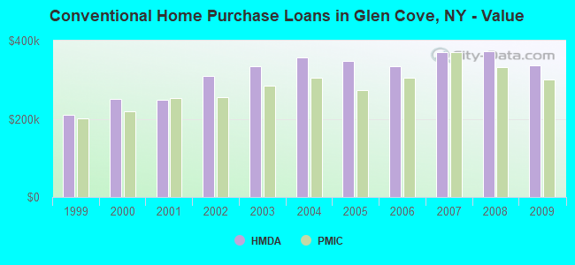 Conventional Home Purchase Loans in Glen Cove, NY - Value