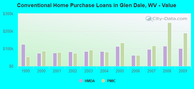 Conventional Home Purchase Loans in Glen Dale, WV - Value
