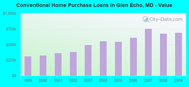 Conventional Home Purchase Loans in Glen Echo, MD - Value