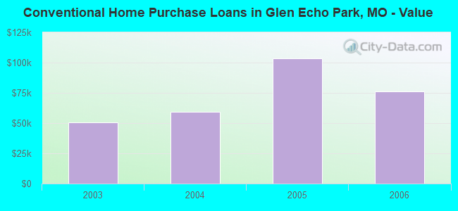 Conventional Home Purchase Loans in Glen Echo Park, MO - Value