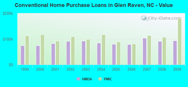 Conventional Home Purchase Loans in Glen Raven, NC - Value