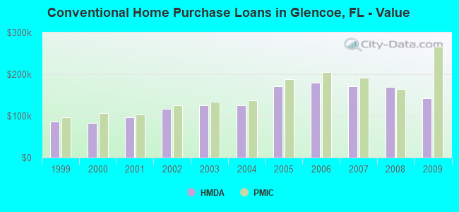 Conventional Home Purchase Loans in Glencoe, FL - Value