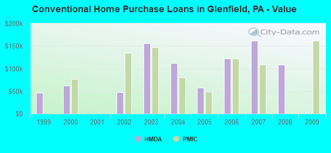 Conventional Home Purchase Loans in Glenfield, PA - Value