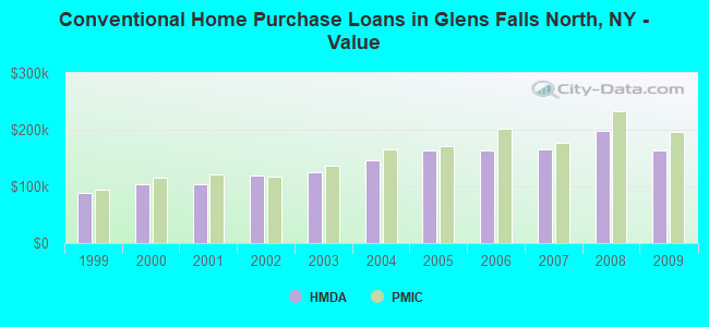 Conventional Home Purchase Loans in Glens Falls North, NY - Value