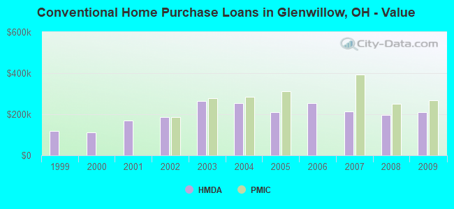 Conventional Home Purchase Loans in Glenwillow, OH - Value