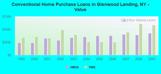 Conventional Home Purchase Loans in Glenwood Landing, NY - Value