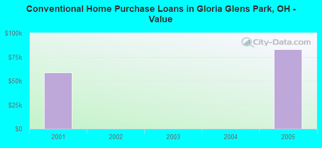 Conventional Home Purchase Loans in Gloria Glens Park, OH - Value