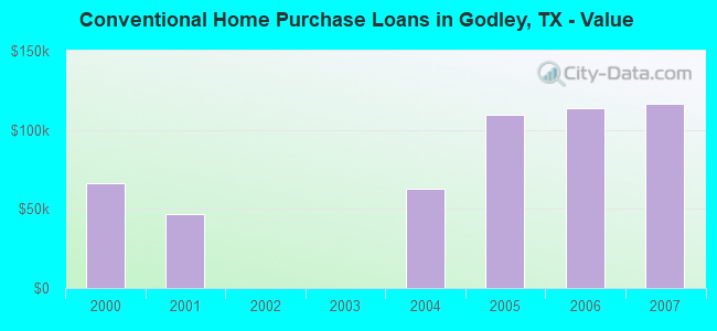 Conventional Home Purchase Loans in Godley, TX - Value