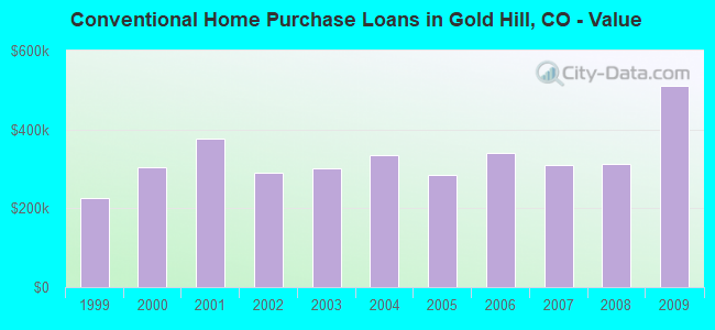 Conventional Home Purchase Loans in Gold Hill, CO - Value