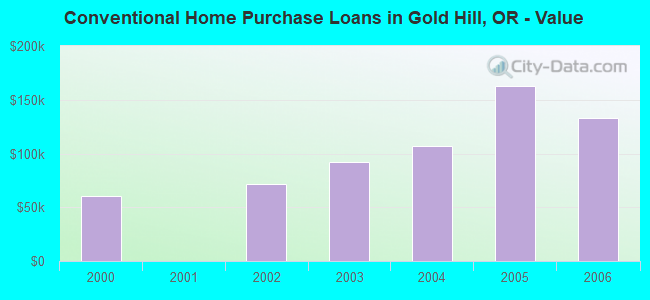 Conventional Home Purchase Loans in Gold Hill, OR - Value