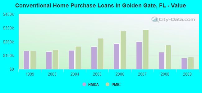 Conventional Home Purchase Loans in Golden Gate, FL - Value