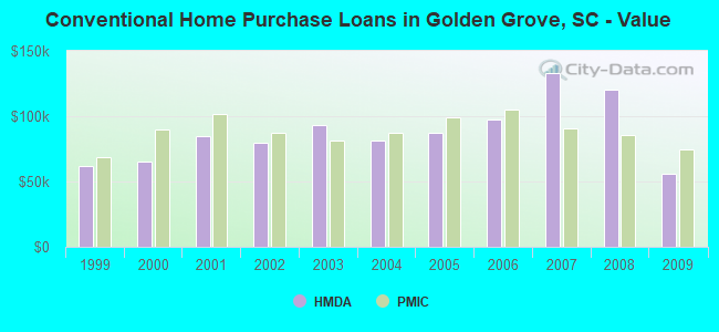 Conventional Home Purchase Loans in Golden Grove, SC - Value