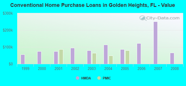 Conventional Home Purchase Loans in Golden Heights, FL - Value