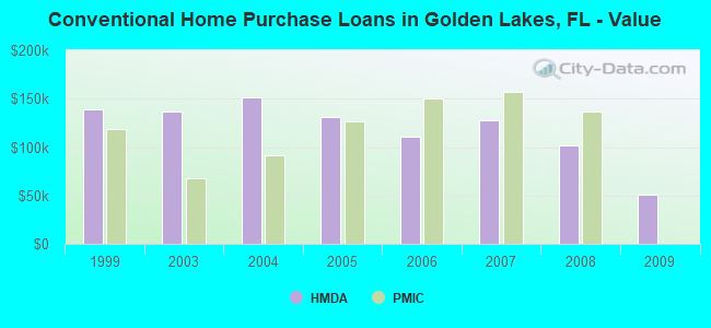 Conventional Home Purchase Loans in Golden Lakes, FL - Value