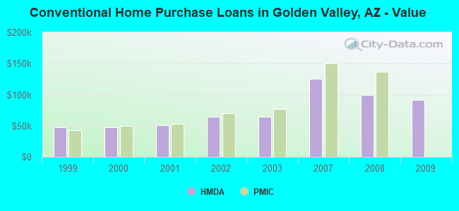 Conventional Home Purchase Loans in Golden Valley, AZ - Value