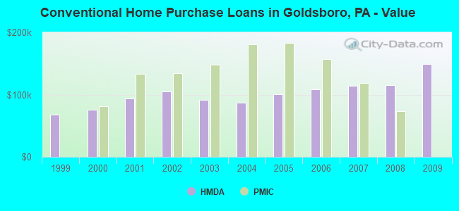 Conventional Home Purchase Loans in Goldsboro, PA - Value