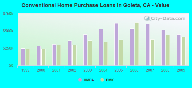 Conventional Home Purchase Loans in Goleta, CA - Value
