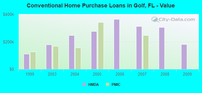 Conventional Home Purchase Loans in Golf, FL - Value