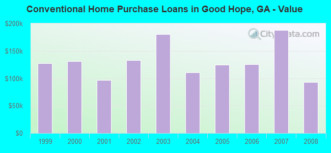 Conventional Home Purchase Loans in Good Hope, GA - Value