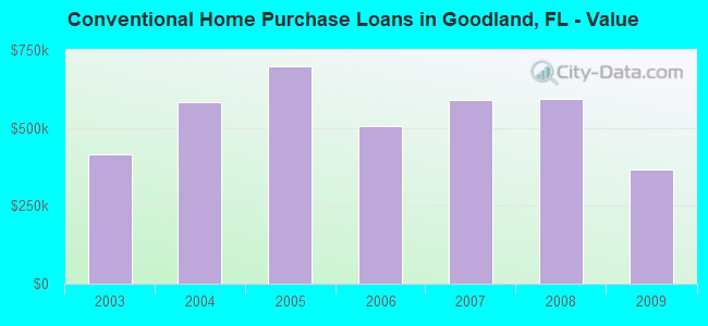 Conventional Home Purchase Loans in Goodland, FL - Value