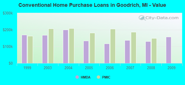 Conventional Home Purchase Loans in Goodrich, MI - Value