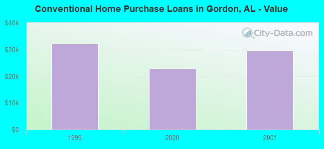 Conventional Home Purchase Loans in Gordon, AL - Value