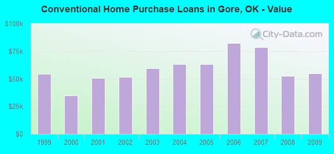 Conventional Home Purchase Loans in Gore, OK - Value