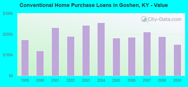 Conventional Home Purchase Loans in Goshen, KY - Value