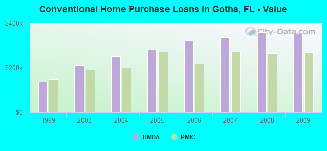 Conventional Home Purchase Loans in Gotha, FL - Value
