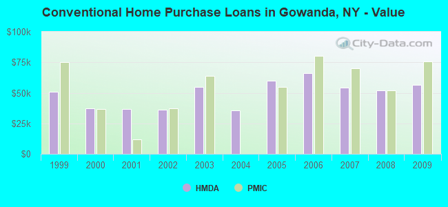 Conventional Home Purchase Loans in Gowanda, NY - Value