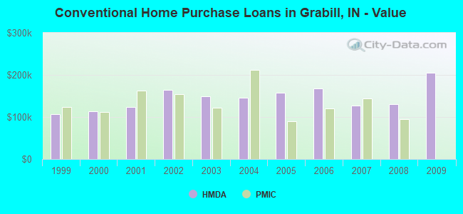 Conventional Home Purchase Loans in Grabill, IN - Value