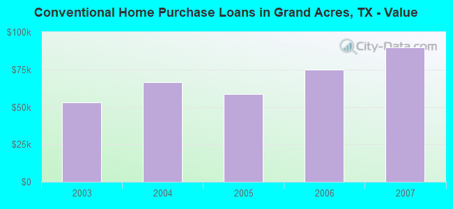 Conventional Home Purchase Loans in Grand Acres, TX - Value