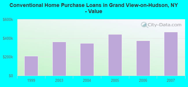 Conventional Home Purchase Loans in Grand View-on-Hudson, NY - Value