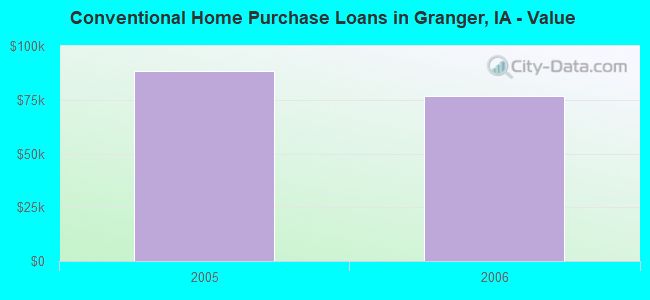 Conventional Home Purchase Loans in Granger, IA - Value