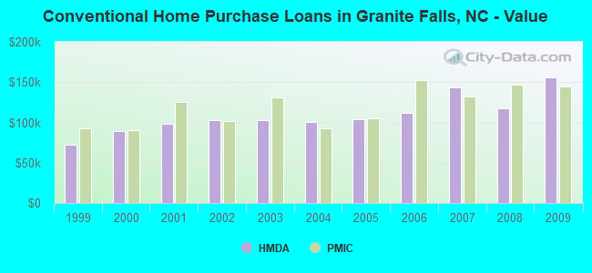 Conventional Home Purchase Loans in Granite Falls, NC - Value