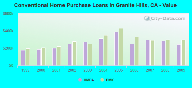 Conventional Home Purchase Loans in Granite Hills, CA - Value