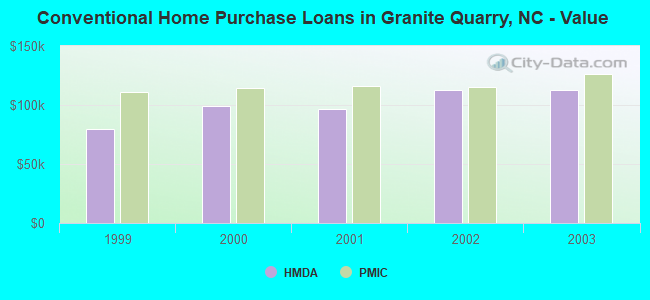 Conventional Home Purchase Loans in Granite Quarry, NC - Value