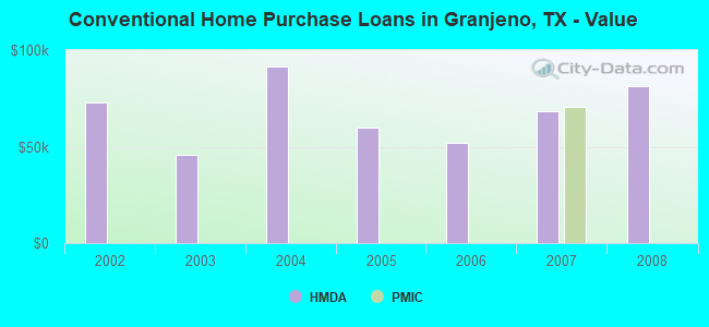 Conventional Home Purchase Loans in Granjeno, TX - Value