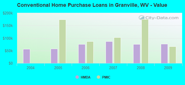 Conventional Home Purchase Loans in Granville, WV - Value