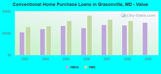 Conventional Home Purchase Loans in Grasonville, MD - Value